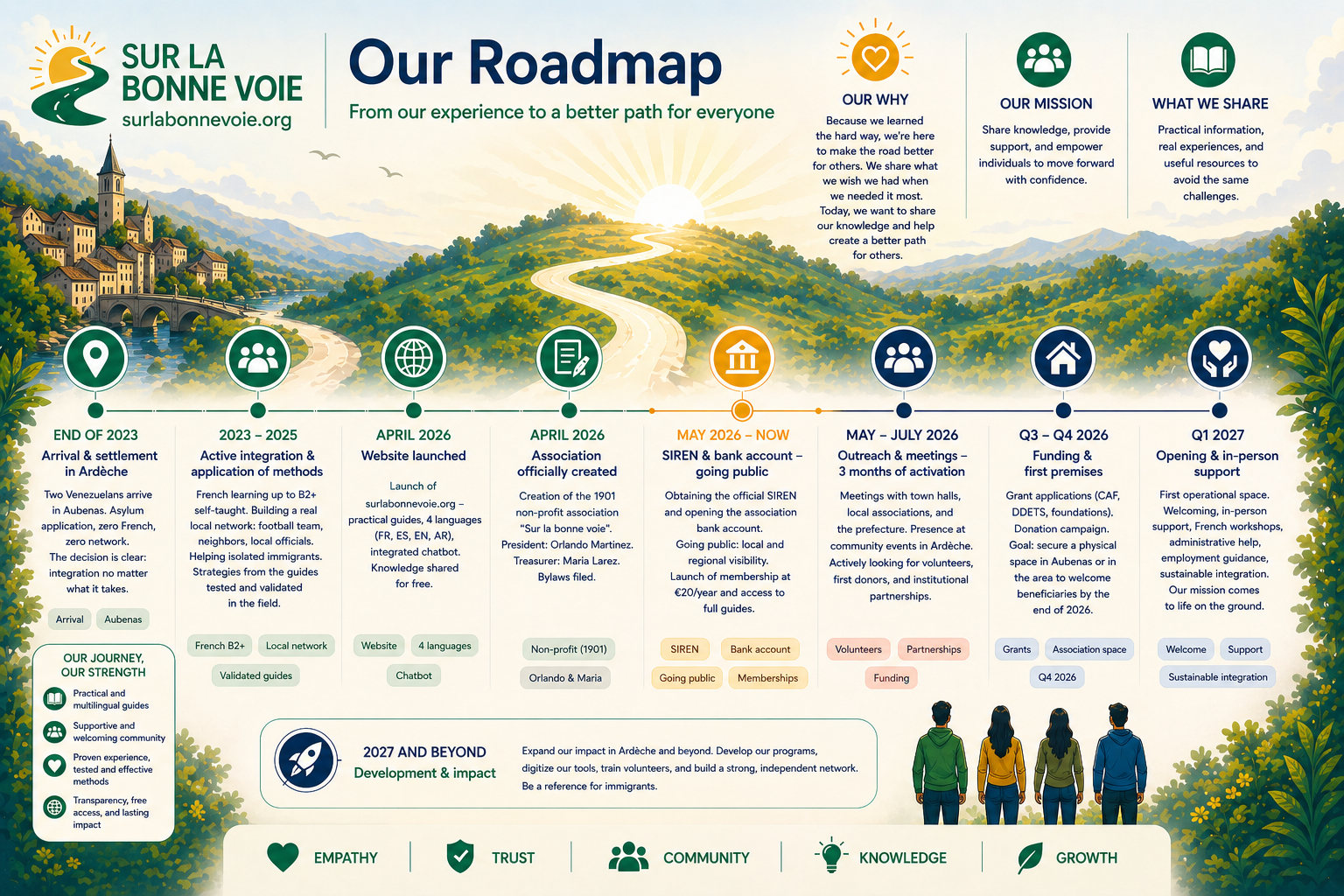Sur la Bonne Voie roadmap