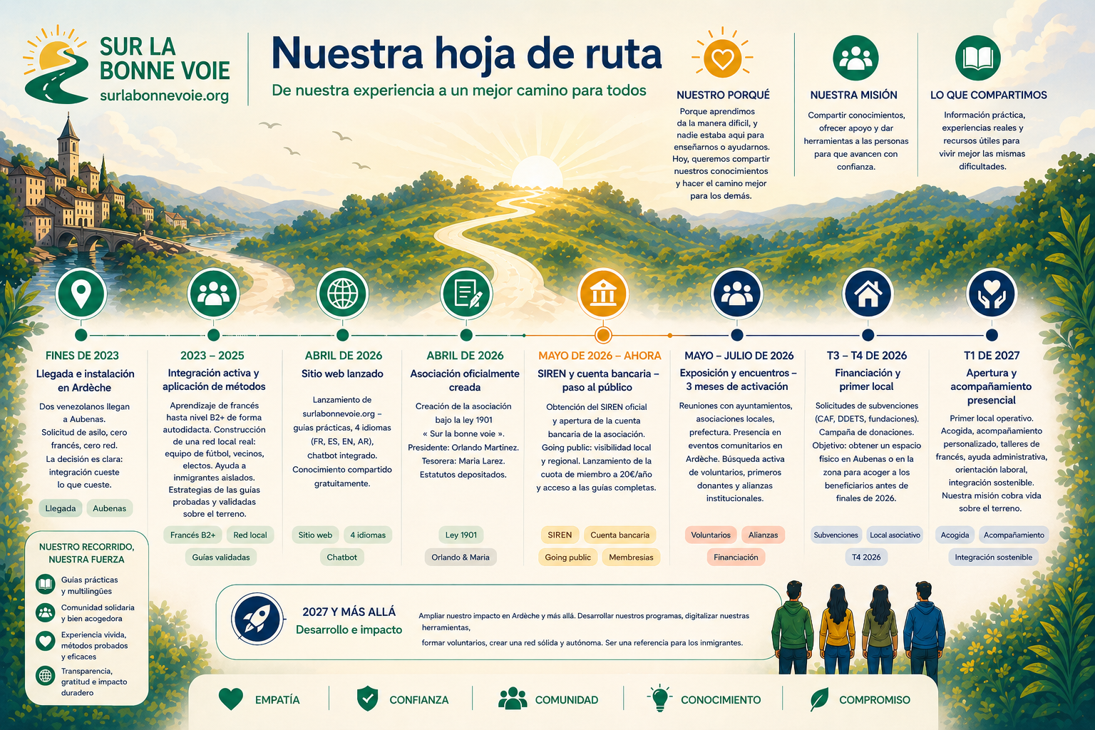 Hoja de ruta de Sur la Bonne Voie