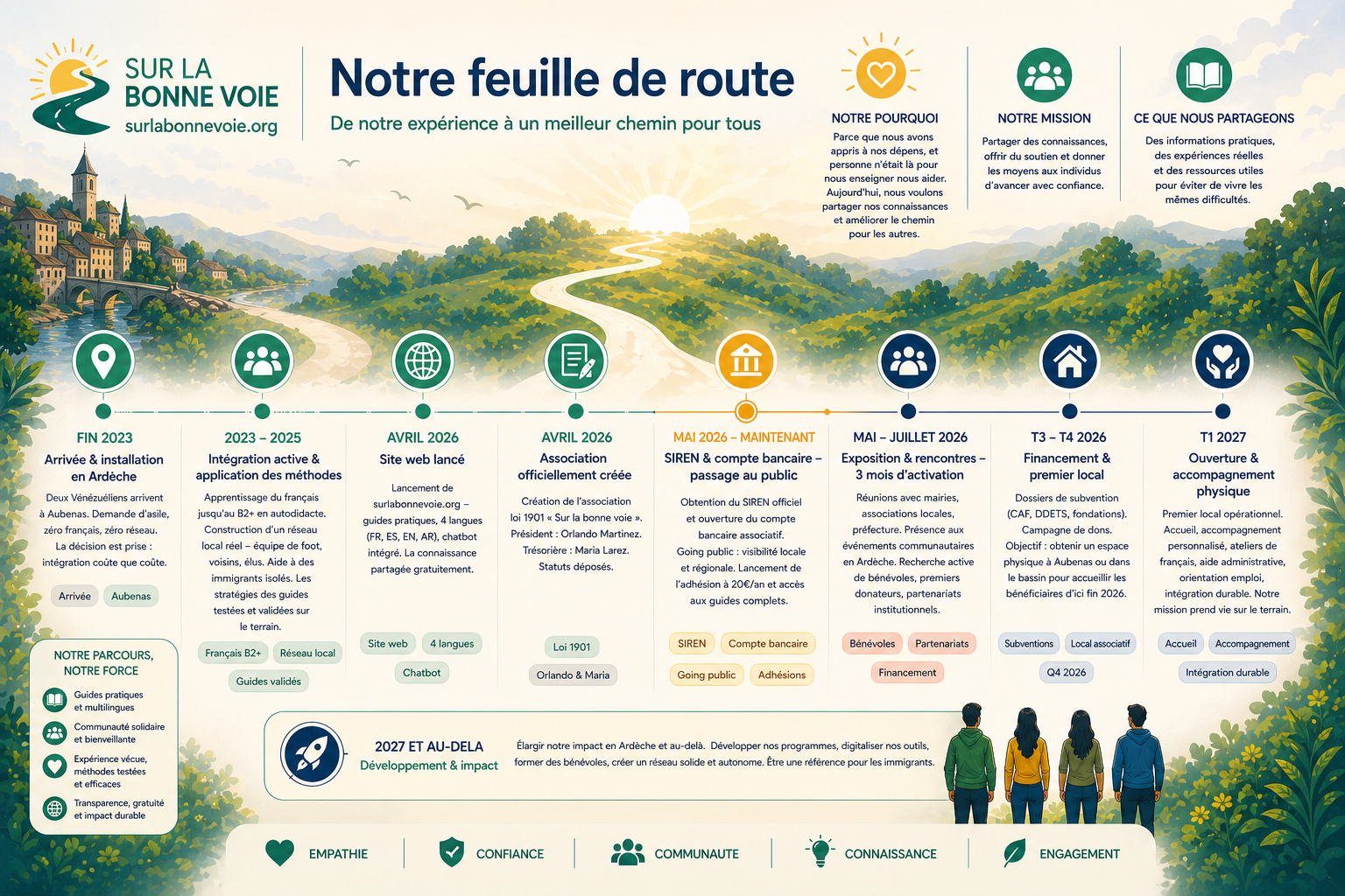 Feuille de route de Sur la bonne voie
